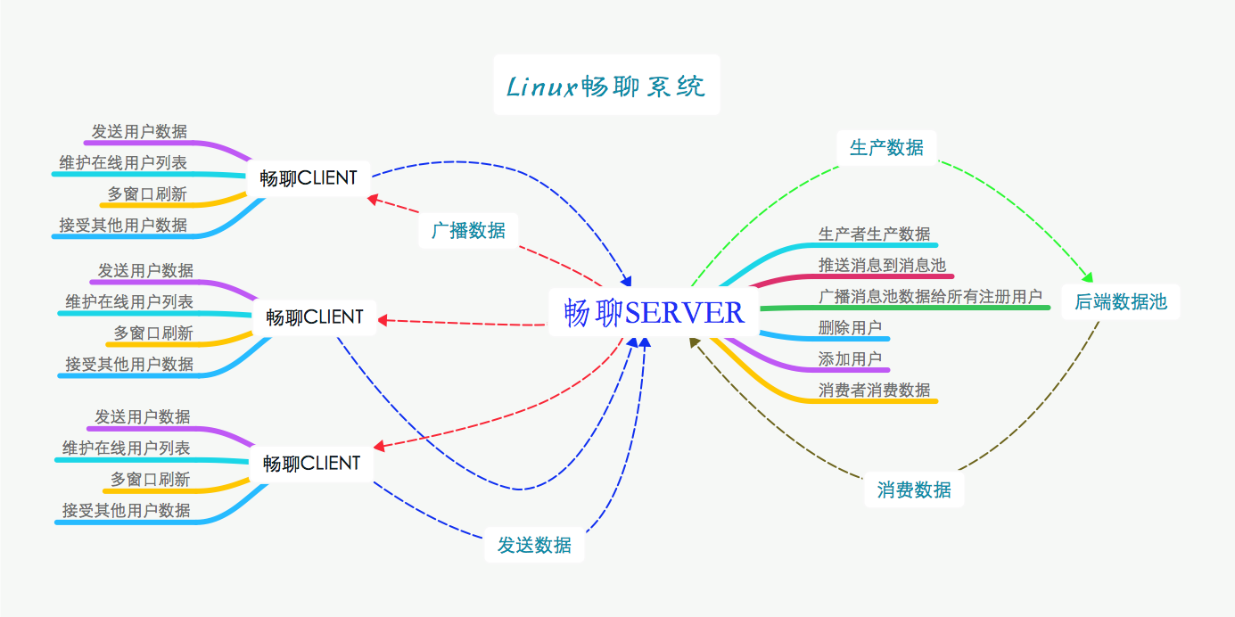 自主开发linux下的WeChat（含图形界面）_linux微信聊天页面-CSDN博客