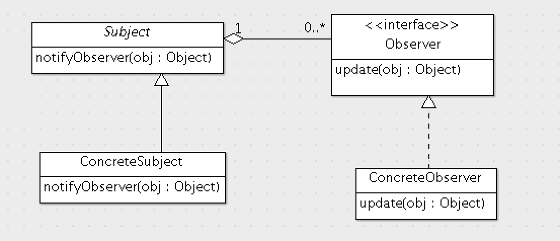 观察者模式的UML类图