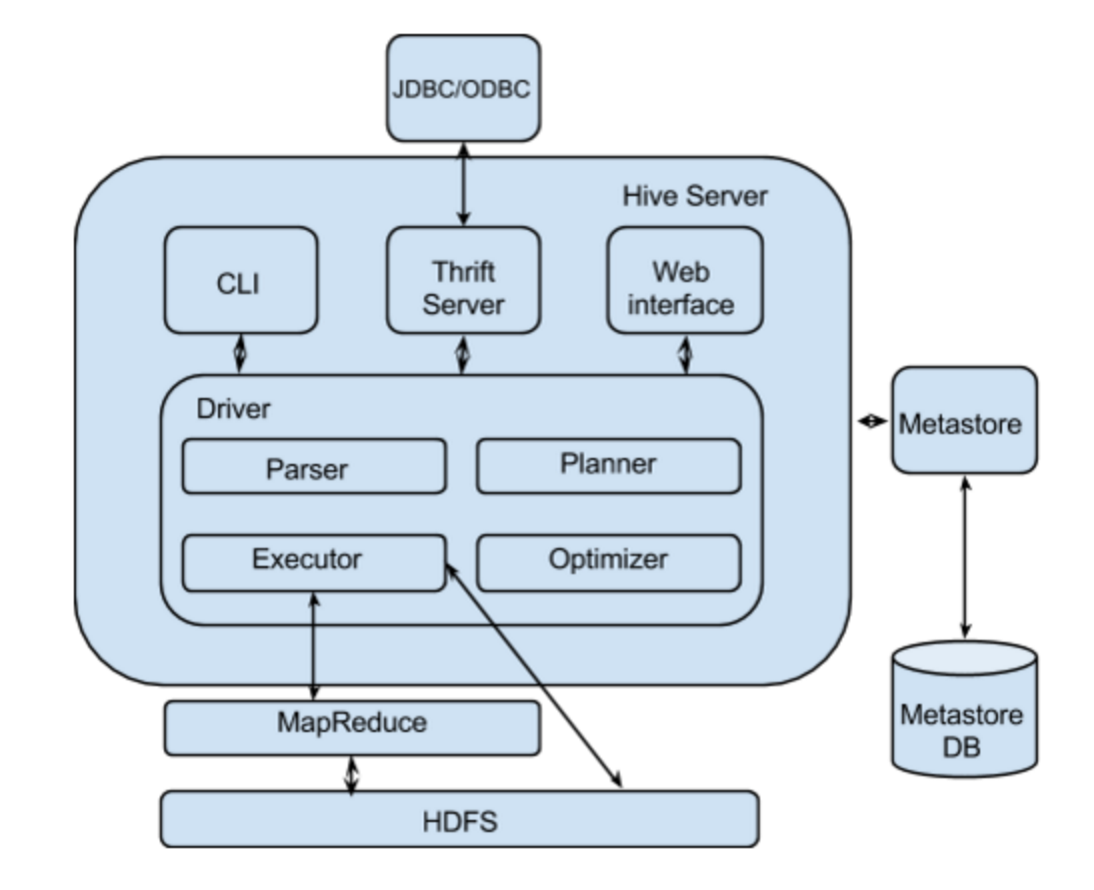 OLAP Hive, Impala and Redshift_redshift olap还是oltpCSDN博客