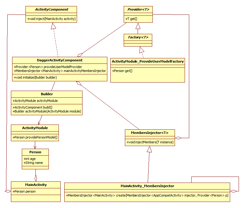Dagger2_UML