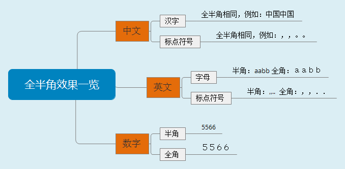 输入法中的全角与半角 Asin的专栏 Csdn博客 Linux Vim输入半角