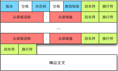 响应报文的一般格式