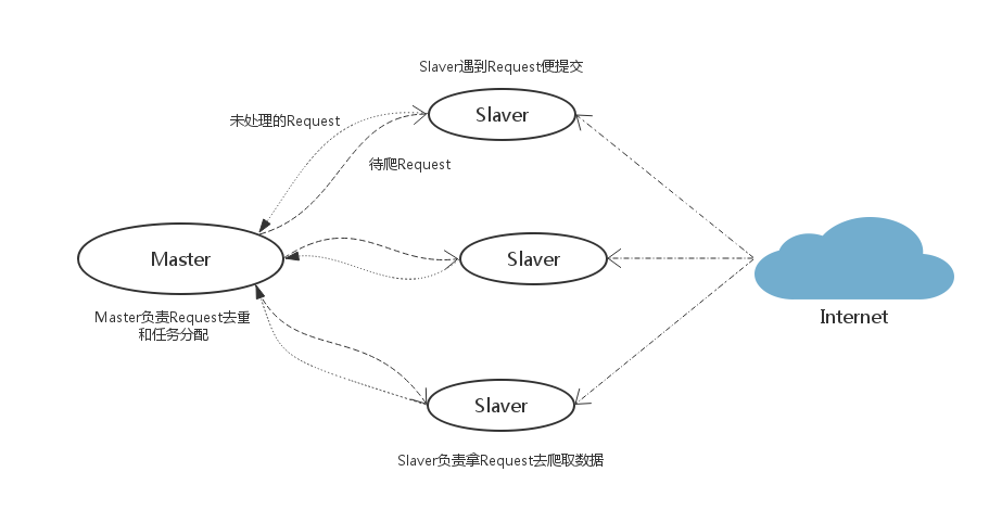 分散式爬蟲策略一