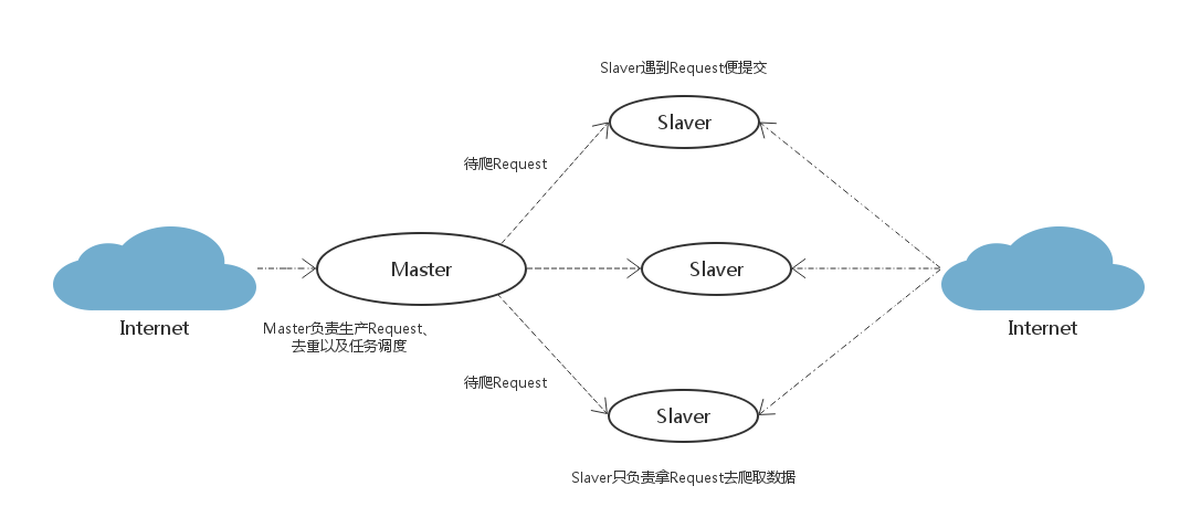 分布式爬虫策略二