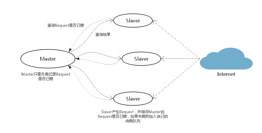 分散式爬蟲策略三