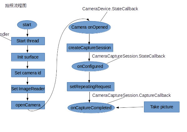 Camera2类流程图