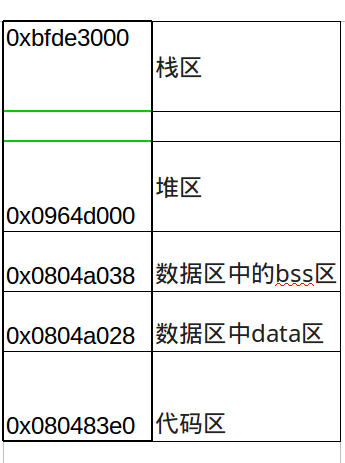 一起talk C栗子吧（第一百三十回：C语言实例--C程序内存布局二）