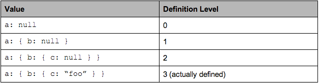 defination level