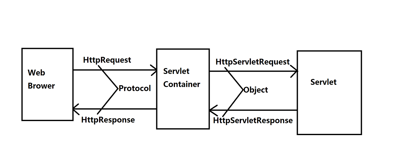 JavaWeb基础---从HTTP到Servlet到Jfinal