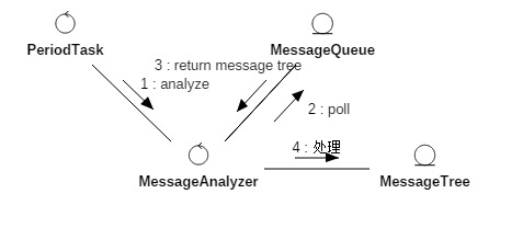 消息消费