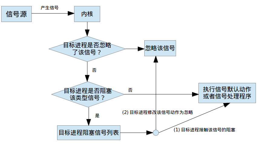 信号产生、传递到处理的流程图