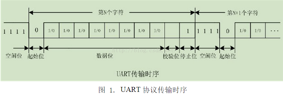 CortexM0开发 —— UART时序分析