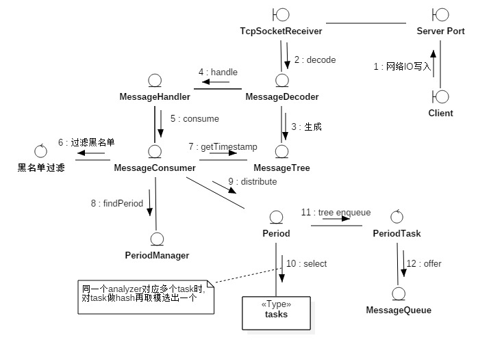 消息就绪