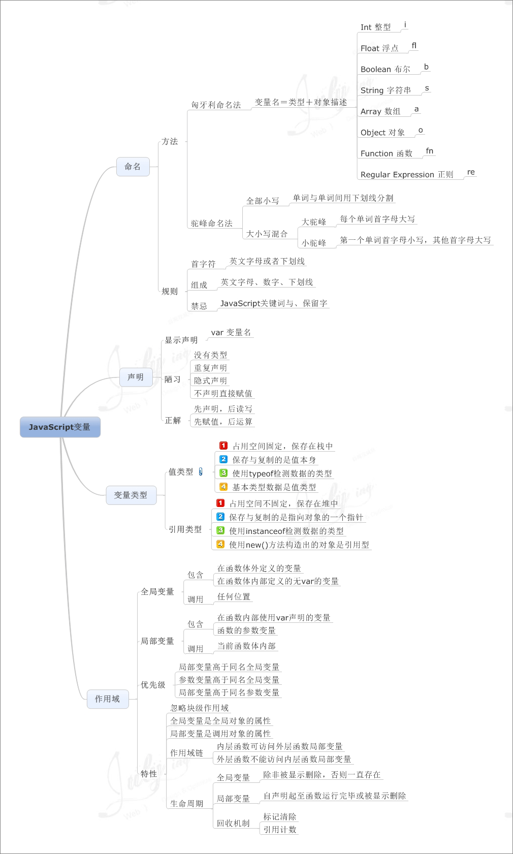 JavaScript变量