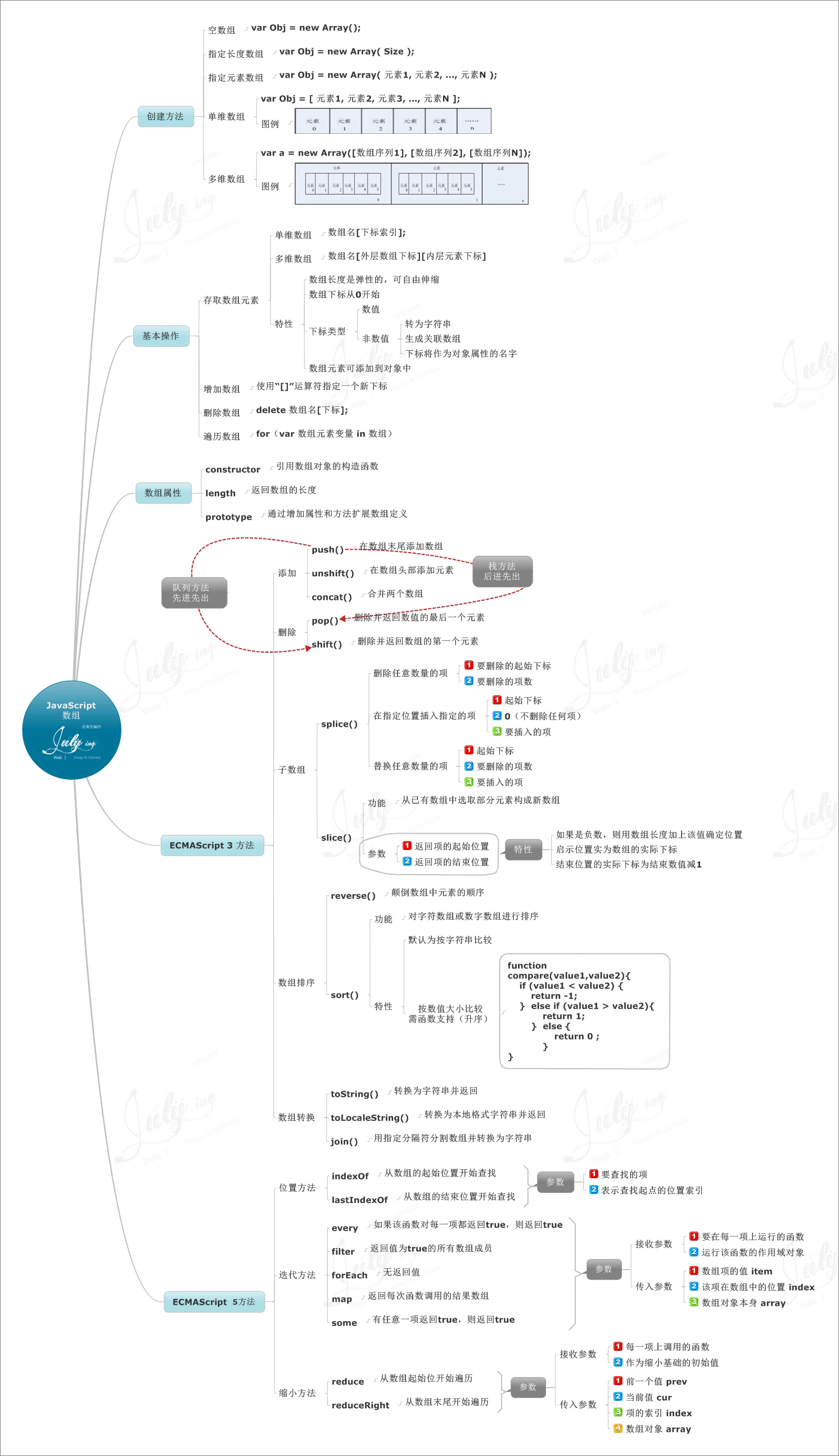 JavaScript数组