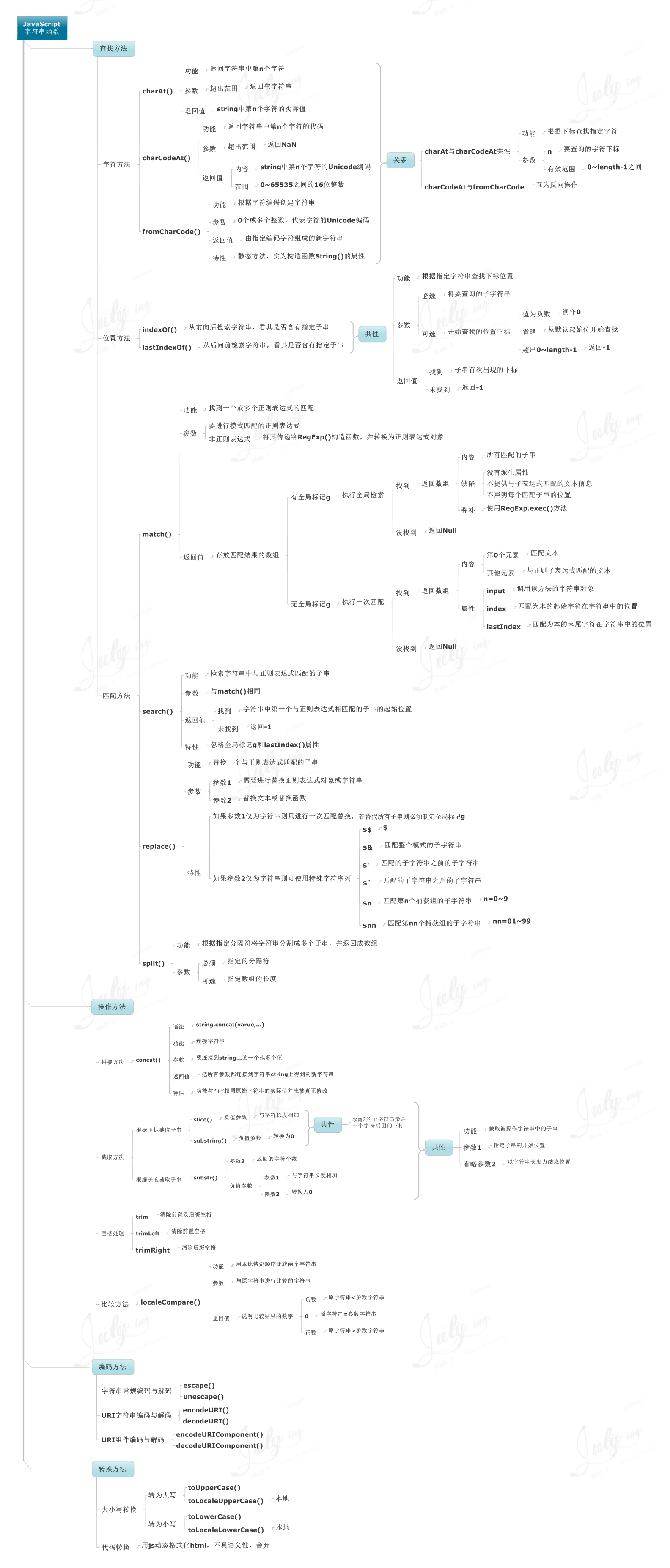 JavaScript字符串函数