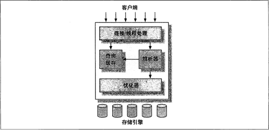 MySQL服务器逻辑架构图