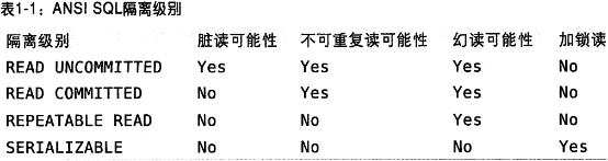 ANSI SQL隔离级别