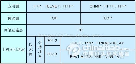 Http、TCP/IP协议与Socket之间的区别