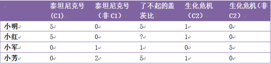 推荐系统（1）--splitting approaches for context-aware recommendation