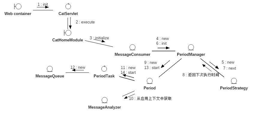 period初始化