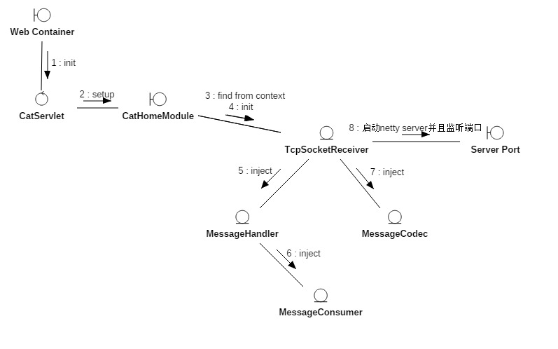 reactor初始化