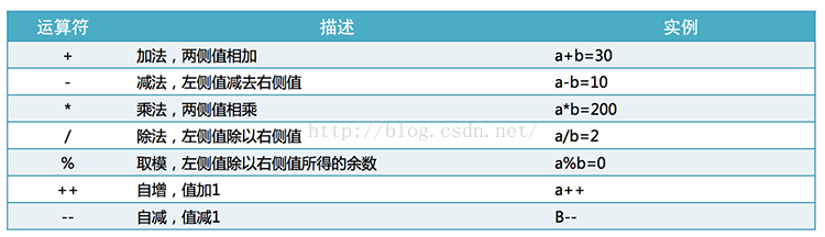java中有哪些运算符