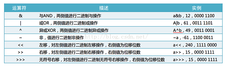 java中有哪些运算符