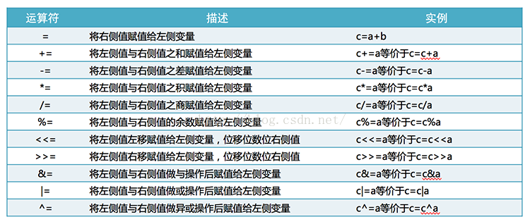 java中有哪些运算符