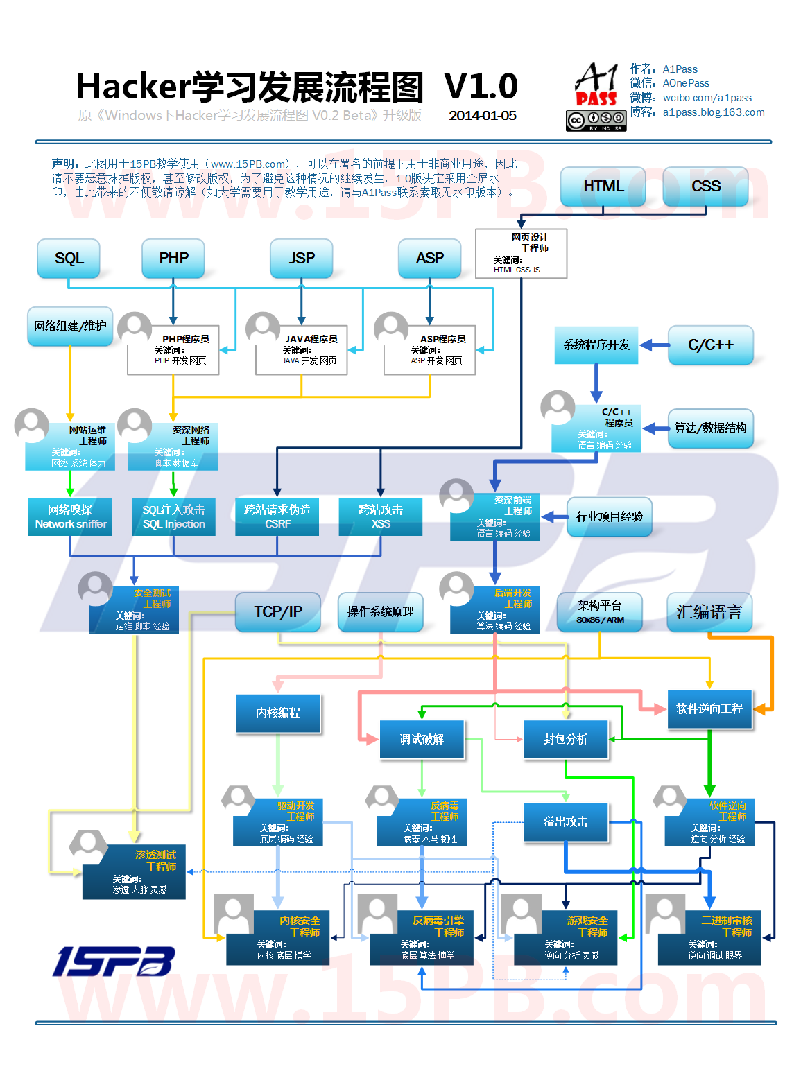 Haker学习发展流程图