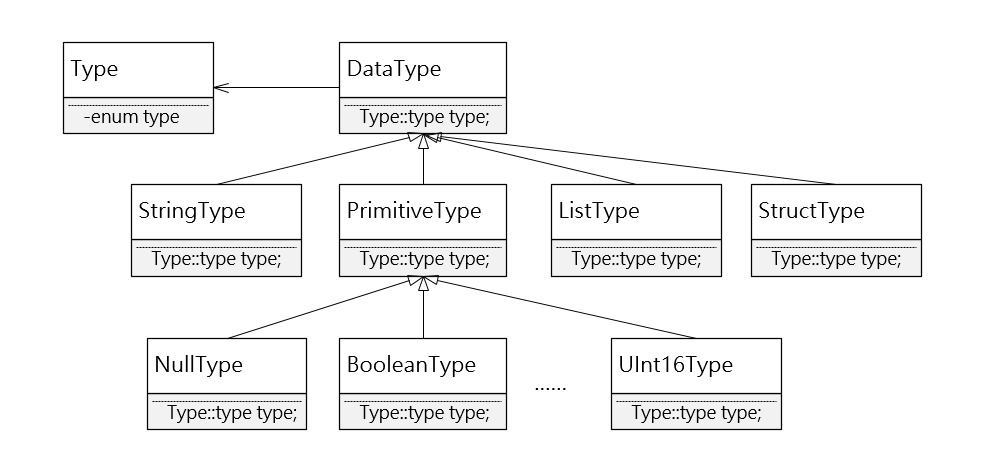 DataType类图