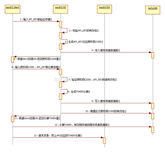 
			
				apache olut oauth2 （server、client）集成配置			