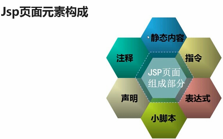 jsp页面元素构成