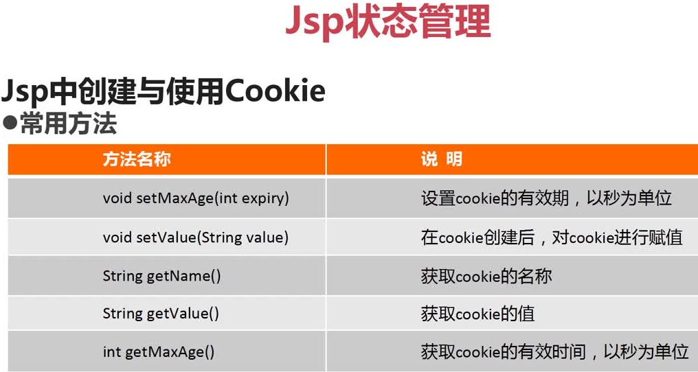 Cookie经常用法