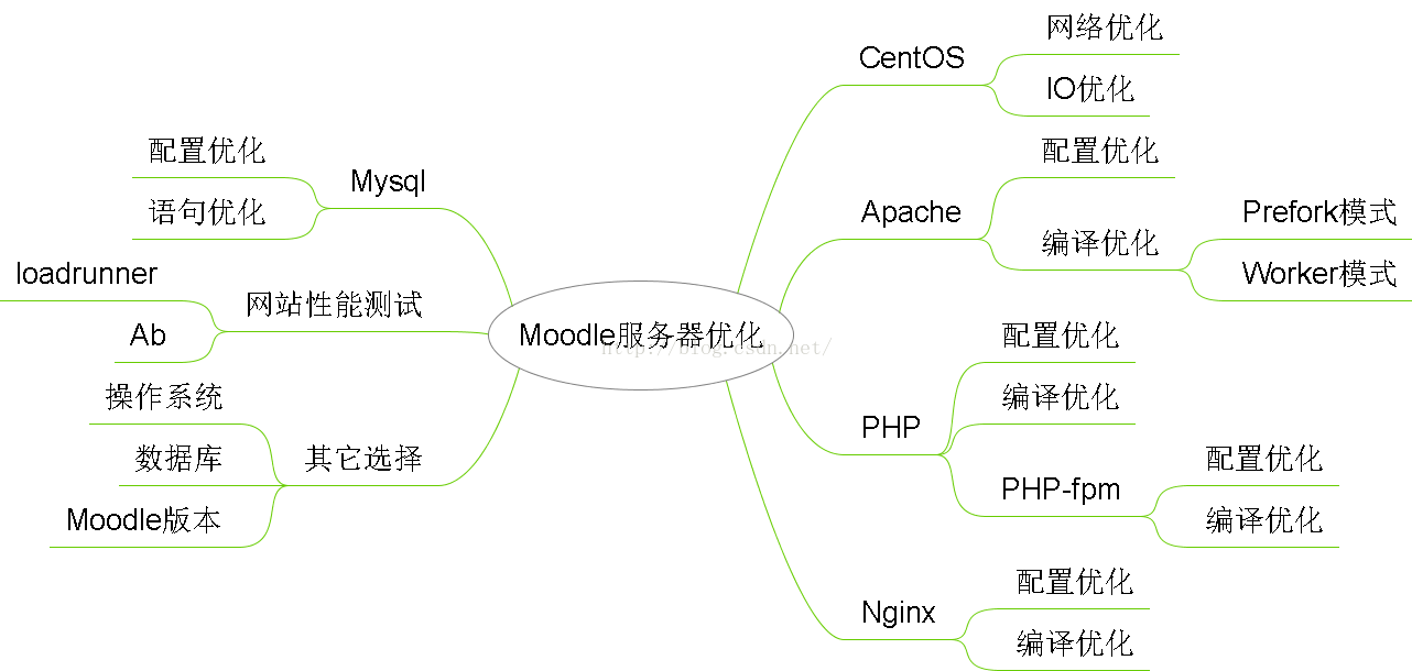 moodle优化