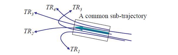 An example of a common sub-trajectory