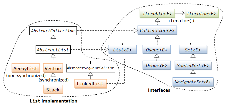 Модель java. Java. Интерфейс Iterable java. Коллекции java Iterable. Java (программная платформа).