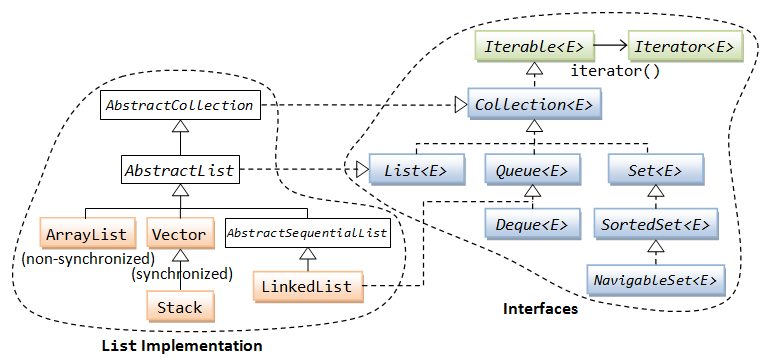 Iterator remove. Коллекции java Iterable. Интерфейс Iterable java. Имплементация интерфейса java. Iterable и iterator.