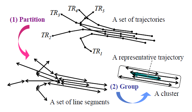 An example of trajectory clustering in the PGF