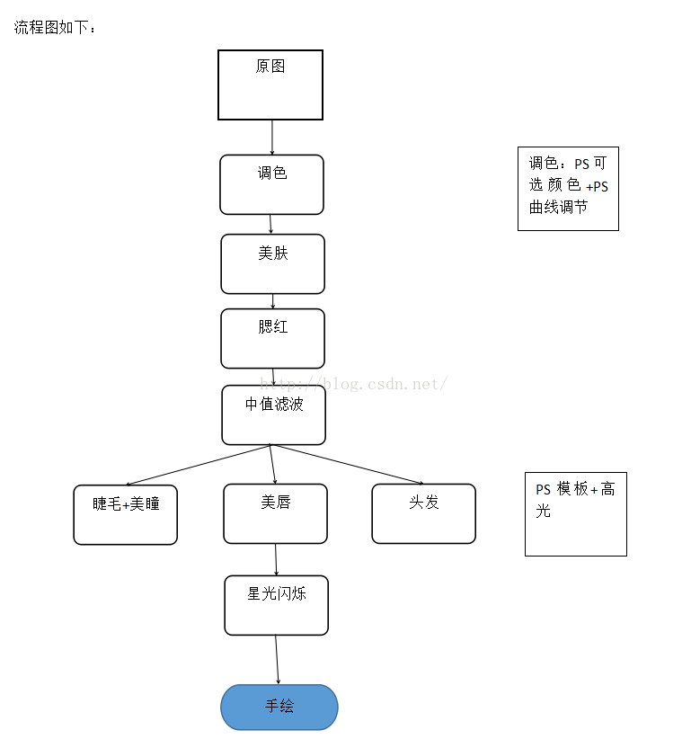 图像滤镜艺术---PS图像转手绘特效实现方案