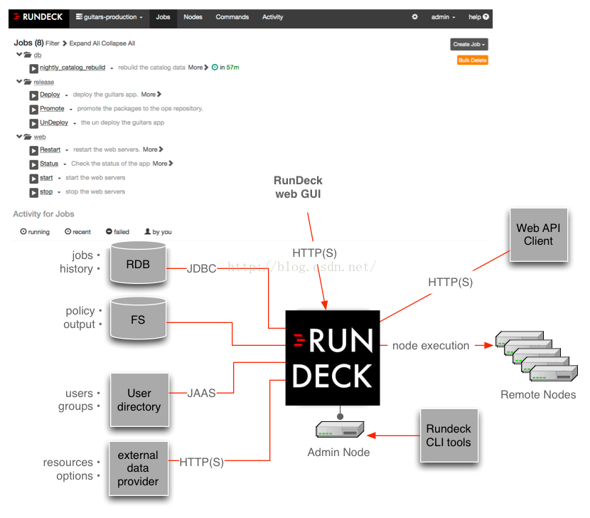 Running deck. Rundeck. Rundeck ansible