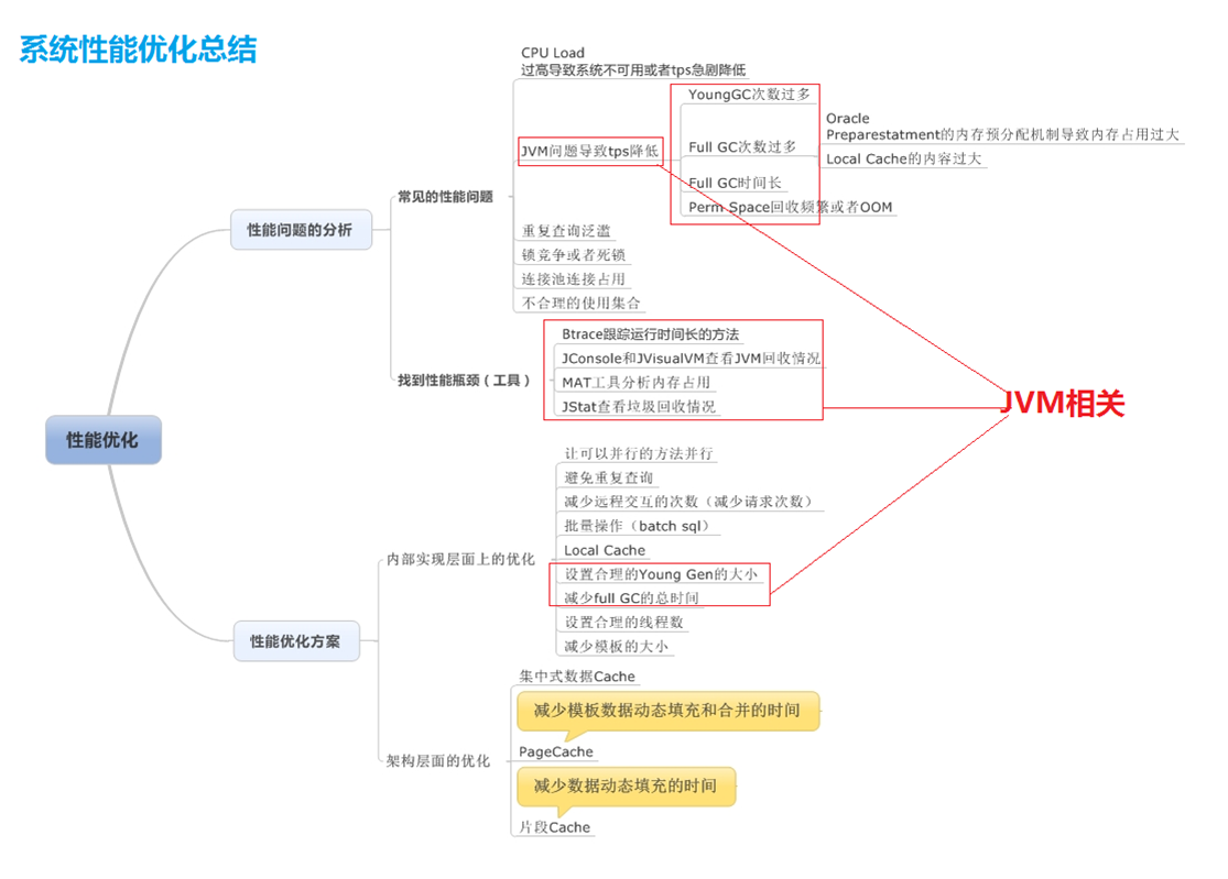 JVM调优经验分享