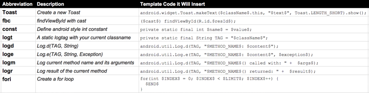 使用Android Studio的Live Templates——实现用少量的代码写出更多的代码