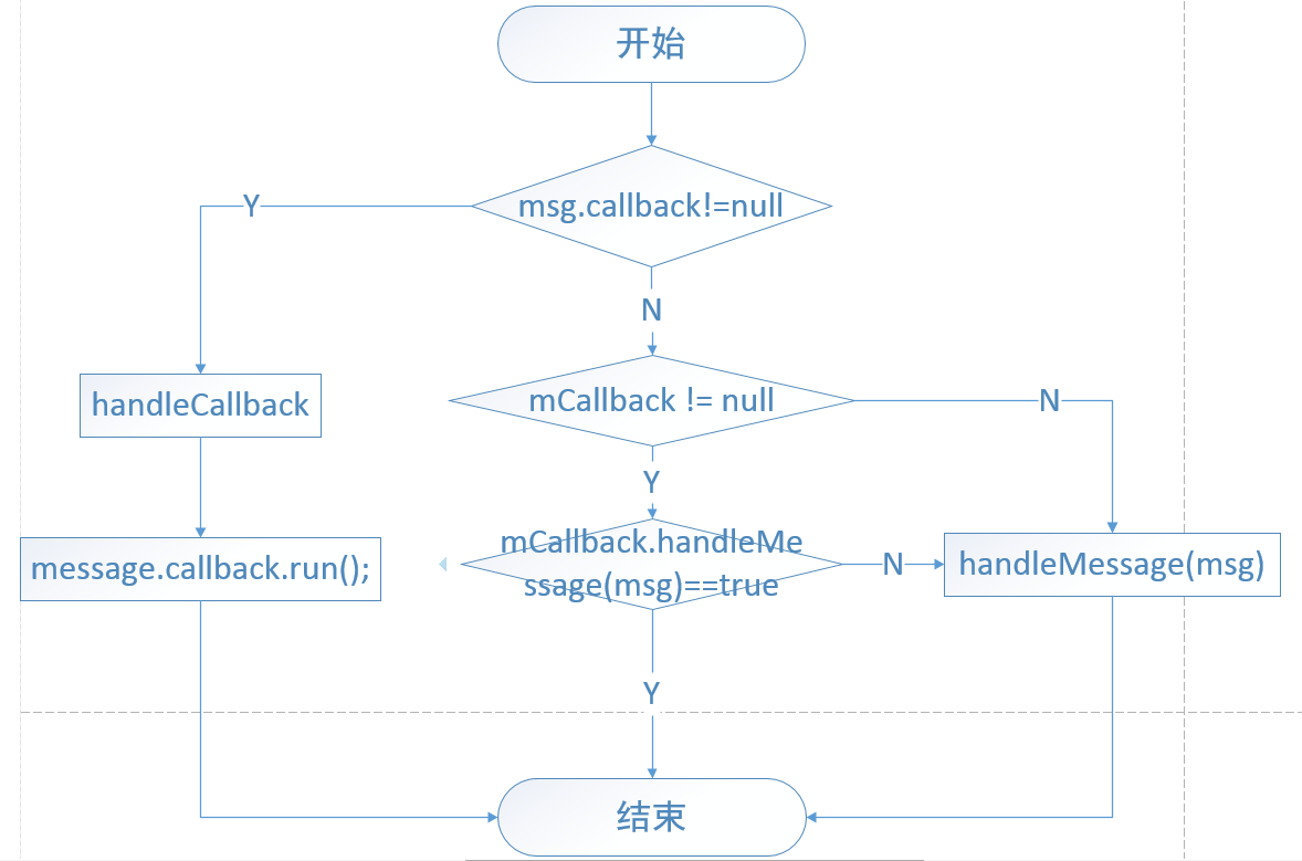 handler.dispatchMessage