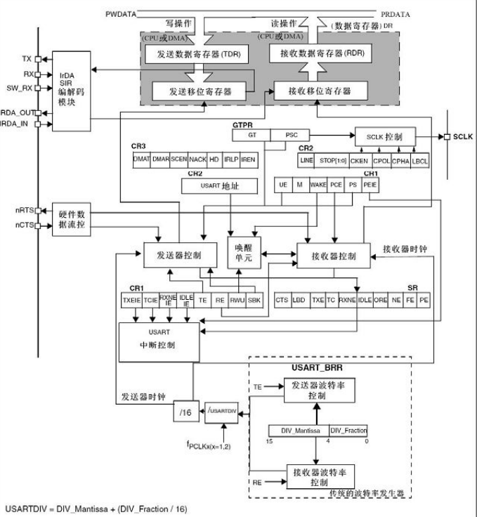 STM32——串口通信