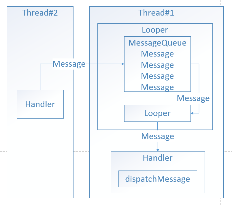 message、handler、Looper