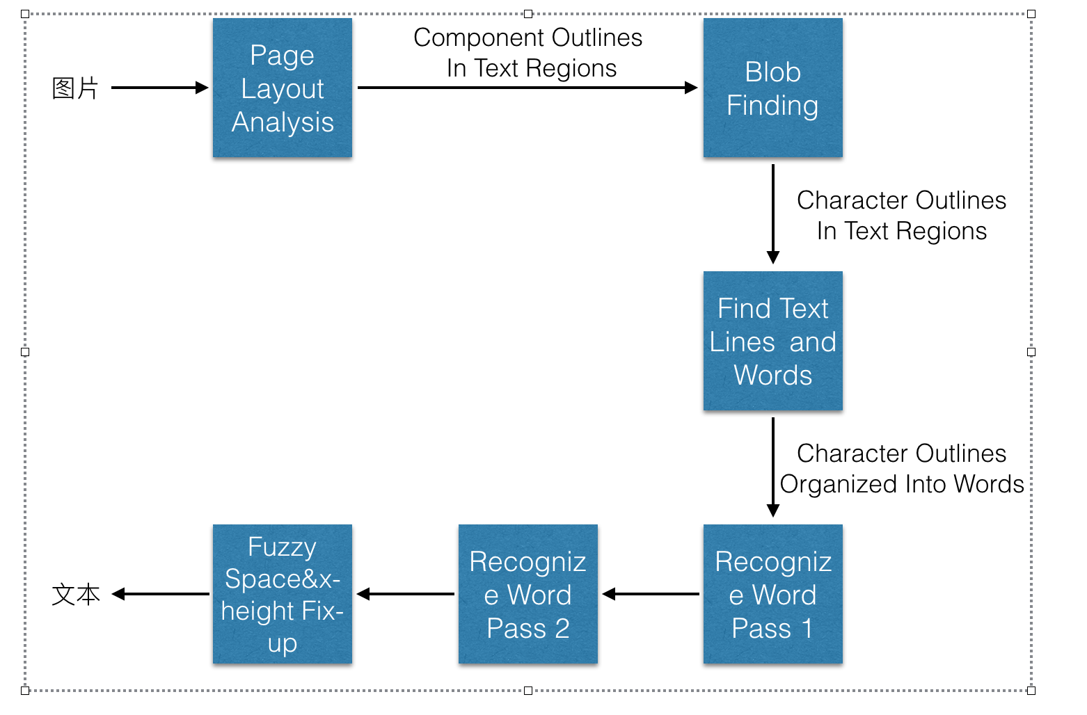 来自Tesseract的作者Ray Smith(from Google Inc.)的论文《Adapting the Tesseract Open Source OCR Engine for Multilingual OCR》