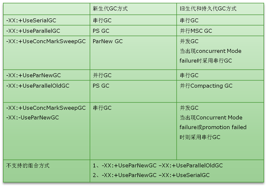 JVM调优经验分享