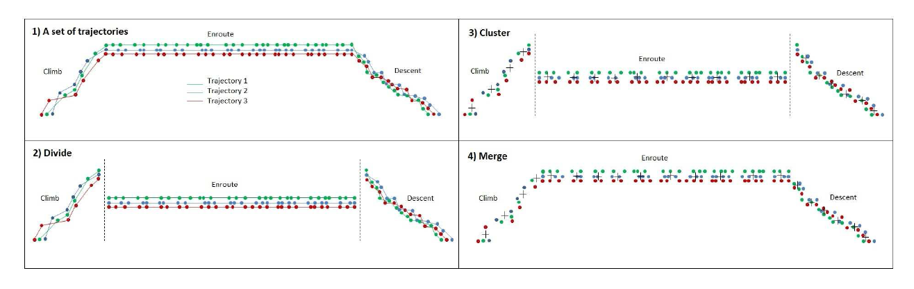 The overall procedure of aircraft trajectory clustering using DICLERGE framework