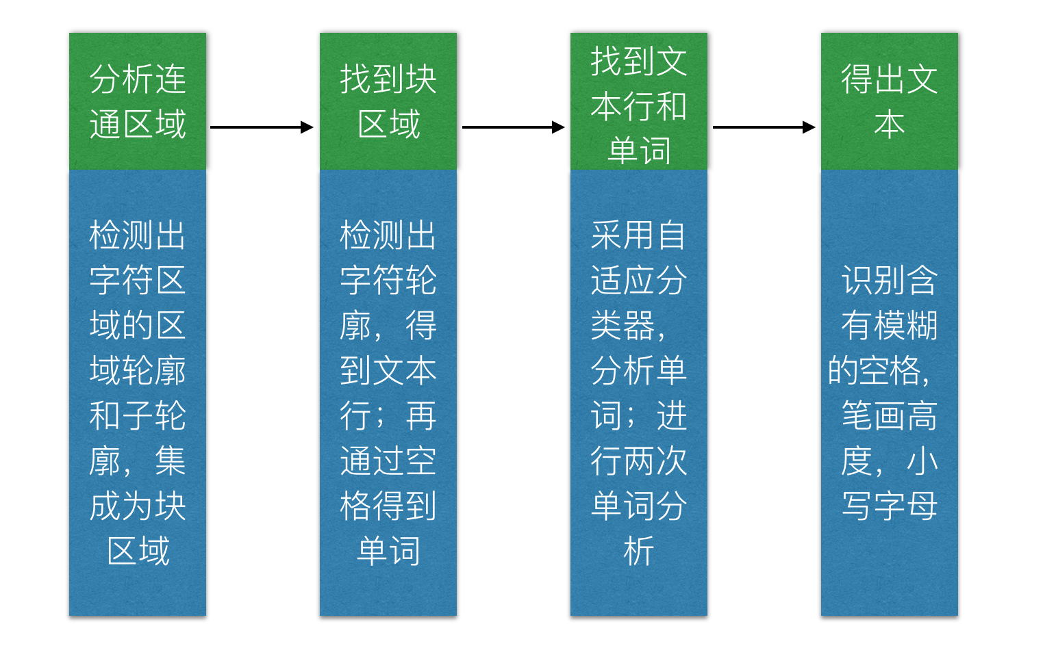 來自谷震平的blog，OCR原理架構圖